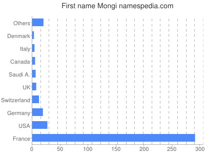 Vornamen Mongi