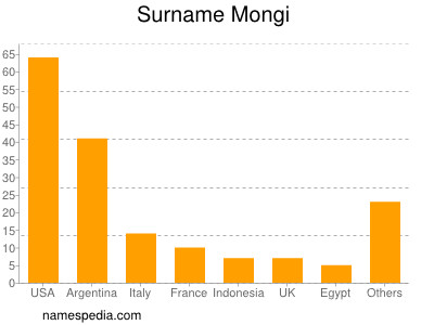 Surname Mongi