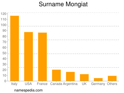 nom Mongiat