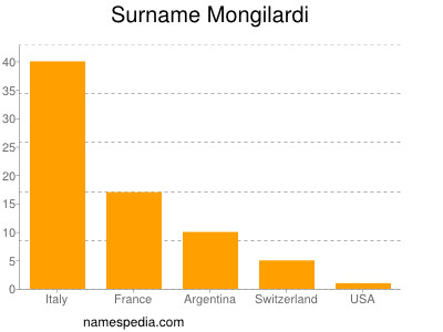 Surname Mongilardi