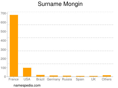 Familiennamen Mongin