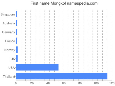 prenom Mongkol