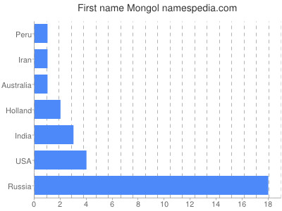 prenom Mongol