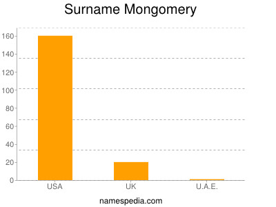 Familiennamen Mongomery
