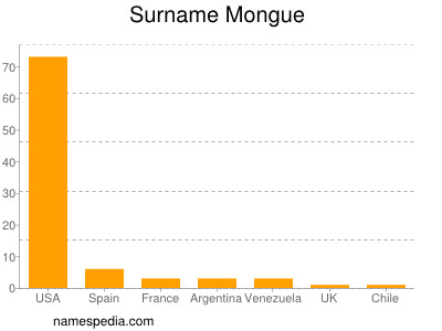 Surname Mongue