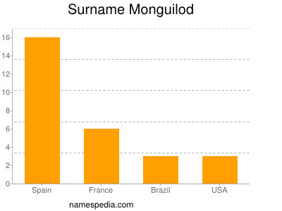 Familiennamen Monguilod