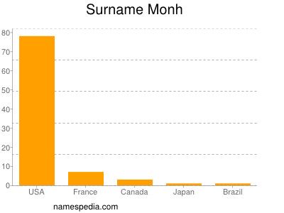 Surname Monh