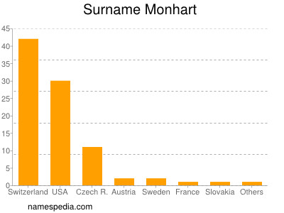 Familiennamen Monhart