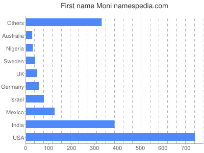Vornamen Moni