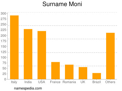 Familiennamen Moni