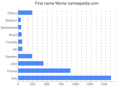 Vornamen Monia