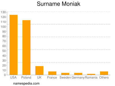 Familiennamen Moniak