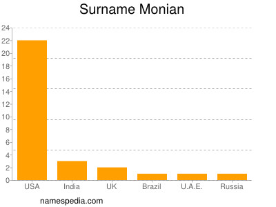 nom Monian