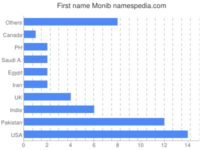 Given name Monib