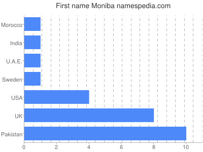 Vornamen Moniba