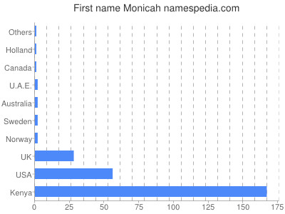 Vornamen Monicah