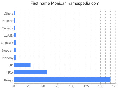 prenom Monicah