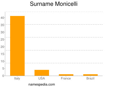 Surname Monicelli