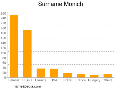 Familiennamen Monich