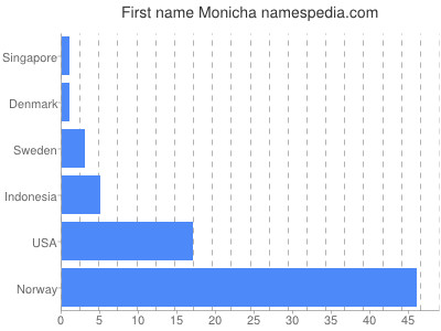 Vornamen Monicha