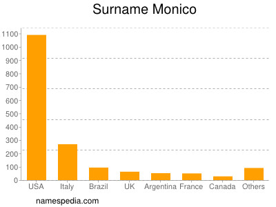 Familiennamen Monico