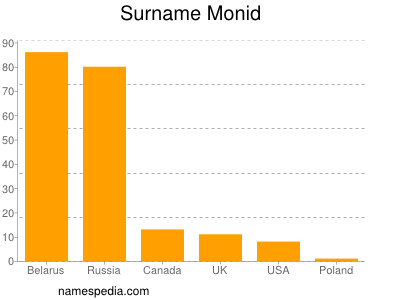 Surname Monid