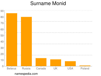 Familiennamen Monid