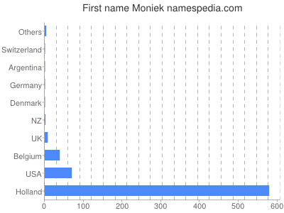 Vornamen Moniek