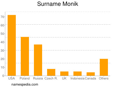 Familiennamen Monik