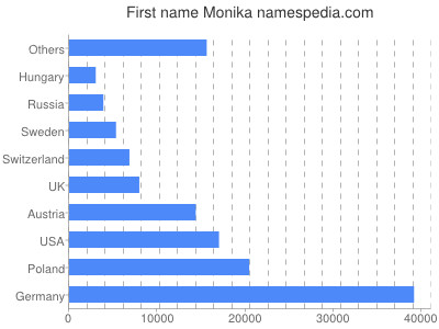 Vornamen Monika