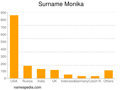 Familiennamen Monika