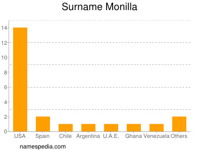 Familiennamen Monilla