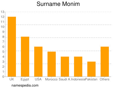 Surname Monim