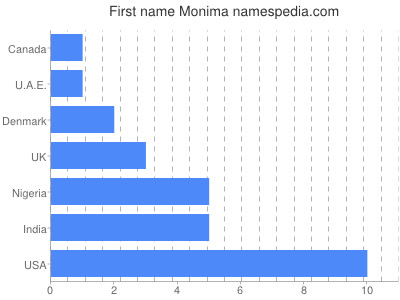 Vornamen Monima