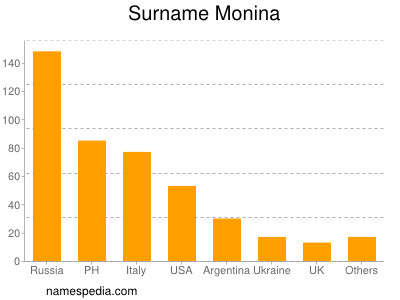 Surname Monina