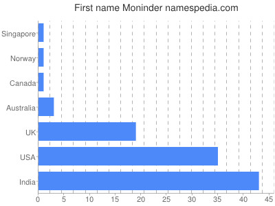 Vornamen Moninder