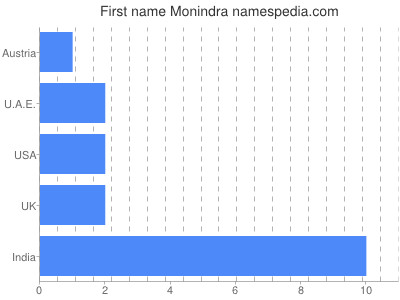 Vornamen Monindra