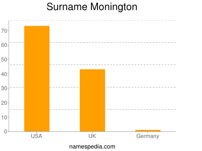 Familiennamen Monington