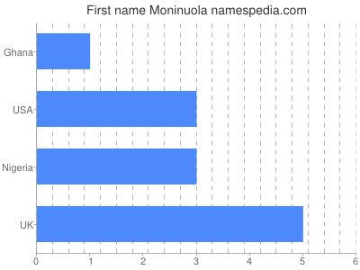 Vornamen Moninuola