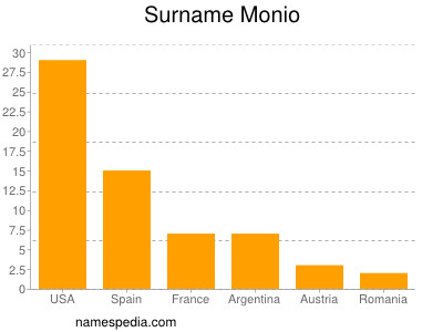 Familiennamen Monio