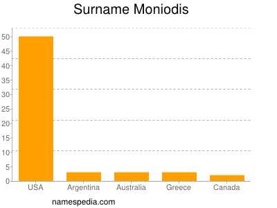Familiennamen Moniodis