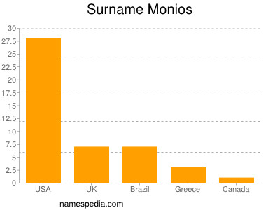 Familiennamen Monios