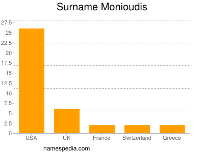 Familiennamen Monioudis