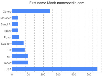Vornamen Monir