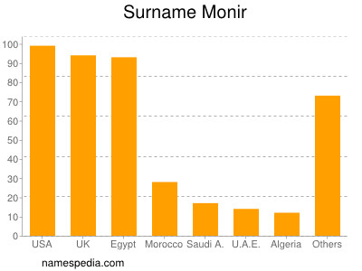 Familiennamen Monir