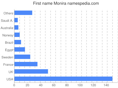 Vornamen Monira