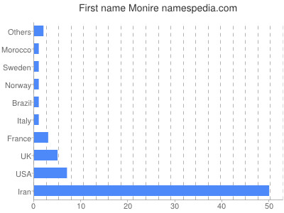 Vornamen Monire