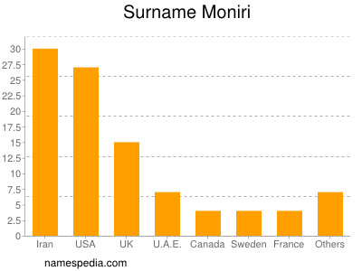 Surname Moniri