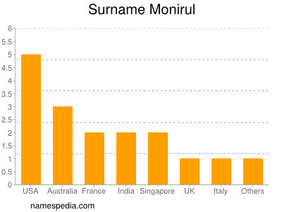 Familiennamen Monirul