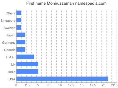 Vornamen Moniruzzaman